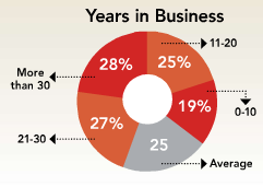 years in business graph